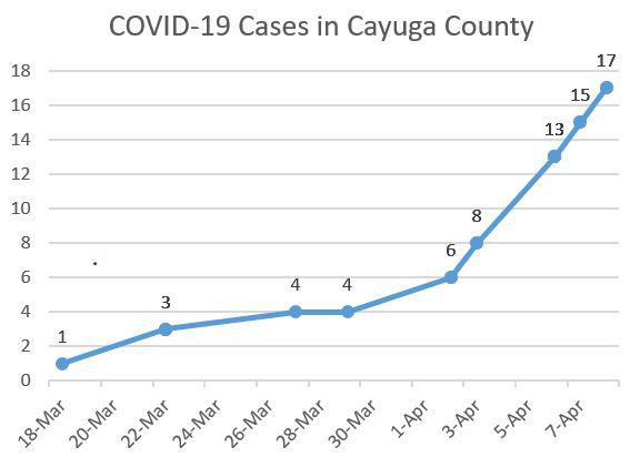 Cayuga COVID-19 cases